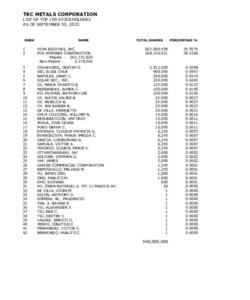 List of Top 100 Stockholders_30 Sep 2022