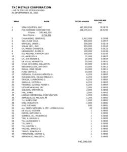 List of Top 100 Stockholders (30 Sep 2023)