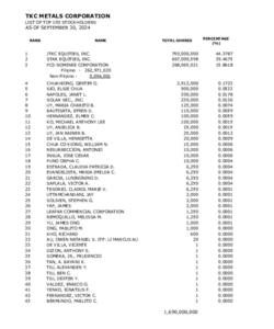 List of Top 100 Stockholders (30 Sep 2024)