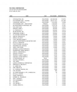 List of Top 100 Stockholders